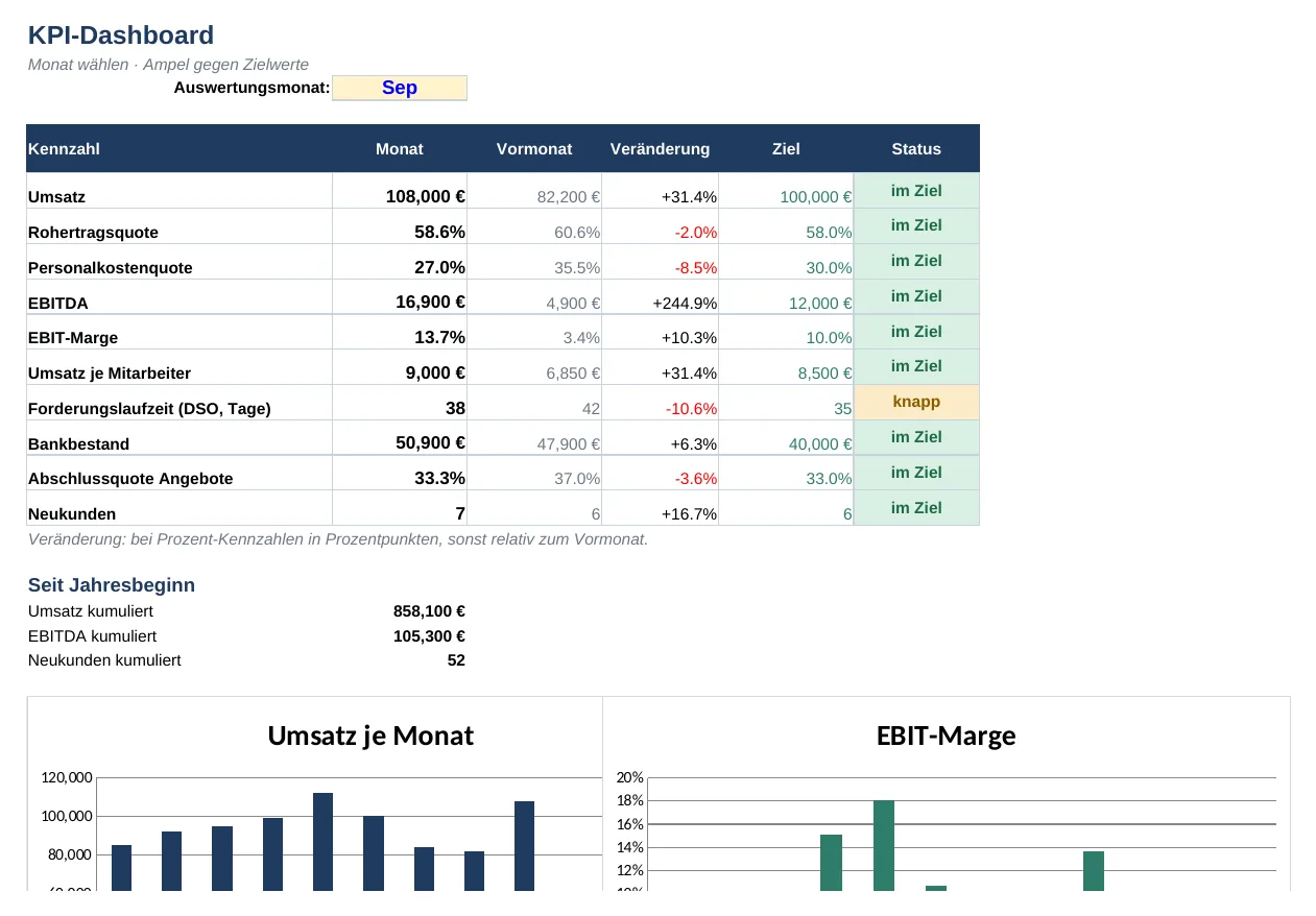 Vorschau: KPI-Dashboard für KMU